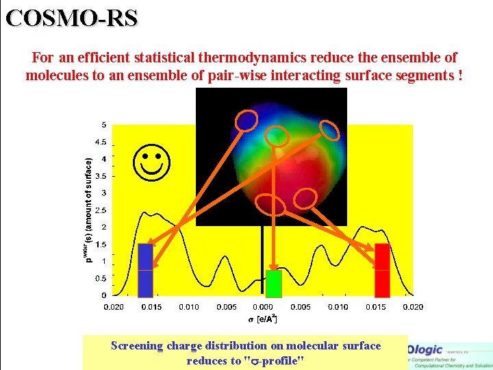 COSMO-RS For an efficient statistical thermodynamics reduce the ensemble of molecules to an ensemble