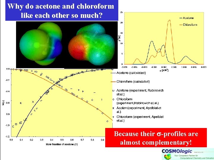 Why do acetone and chloroform like each other so much? Because their -profiles are