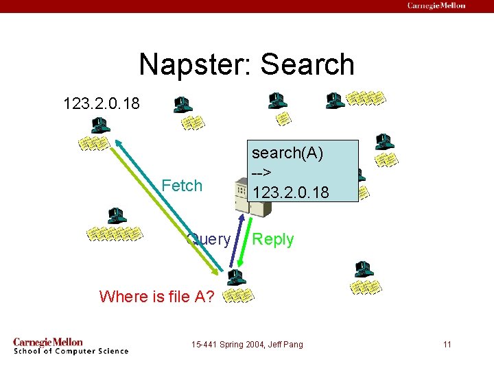 Napster: Search 123. 2. 0. 18 Fetch Query search(A) --> 123. 2. 0. 18