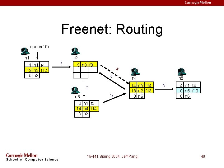 Freenet: Routing query(10) n 2 n 1 4 n 1 f 4 12 n