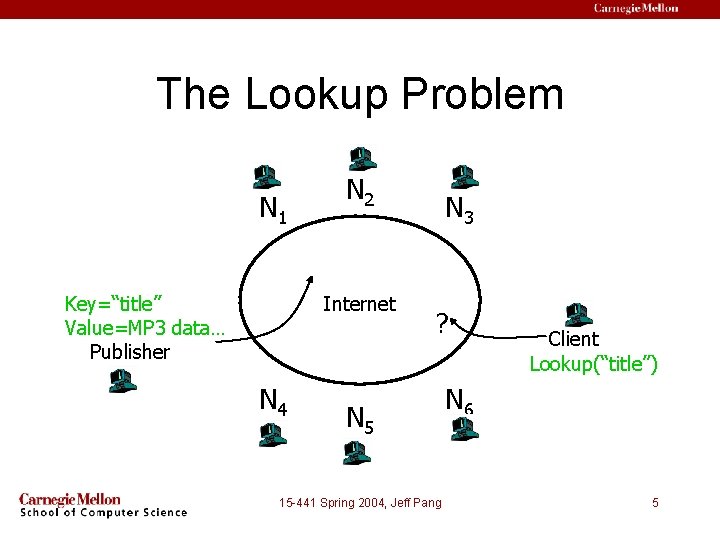 The Lookup Problem N 1 Key=“title” Value=MP 3 data… Publisher N 2 Internet N