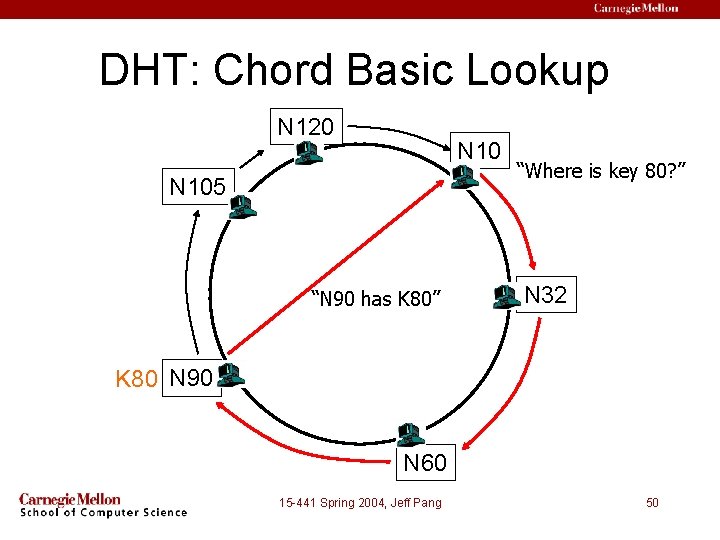 DHT: Chord Basic Lookup N 120 N 105 “N 90 has K 80” “Where