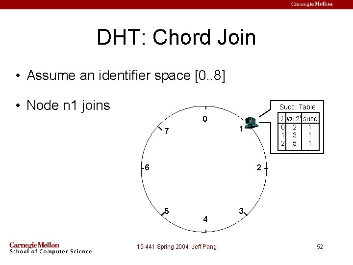 DHT: Chord Join • Assume an identifier space [0. . 8] • Node n