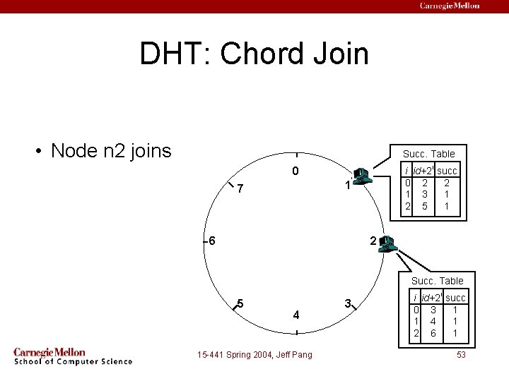 DHT: Chord Join • Node n 2 joins Succ. Table i id+2 i succ