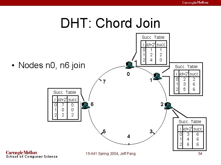 DHT: Chord Join Succ. Table i id+2 i succ 0 1 1 1 2