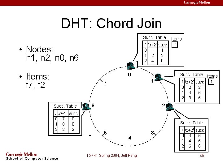 DHT: Chord Join Succ. Table i id+2 0 1 1 2 2 4 •