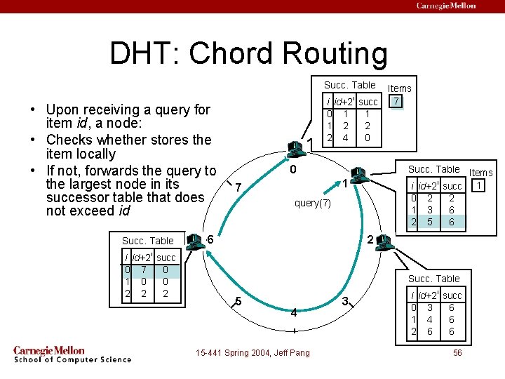 DHT: Chord Routing Succ. Table • Upon receiving a query for item id, a