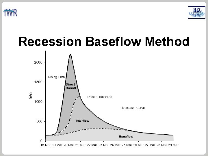 Recession Baseflow Method 