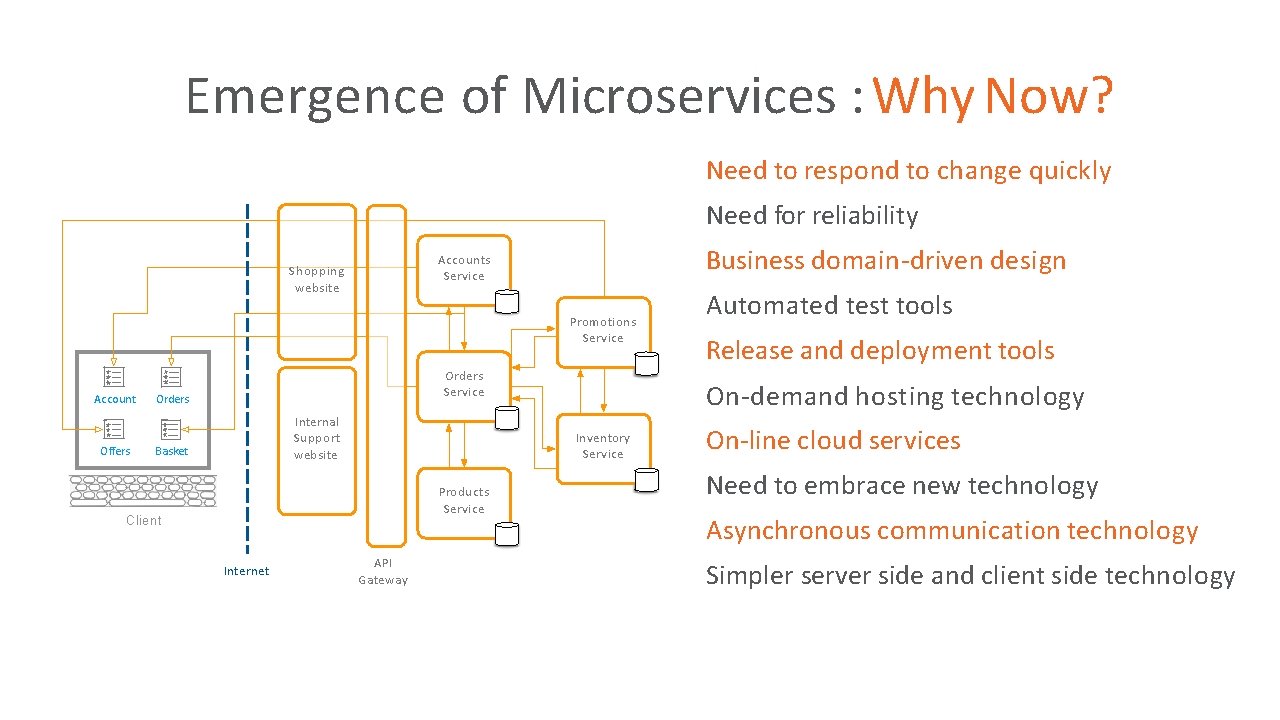 Emergence of Microservices : Why Now? Need to respond to change quickly • Need