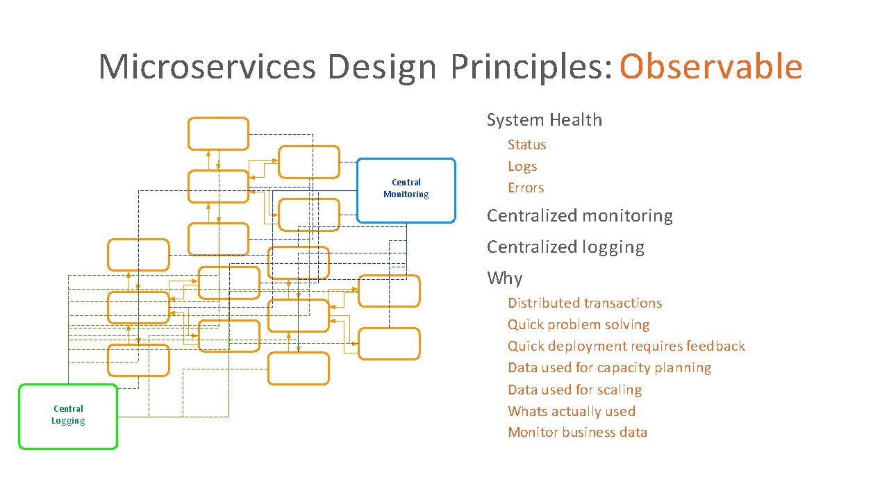 Microservices Design Principles: Observable System Health • Status Logs Errors • • Central Monitoring