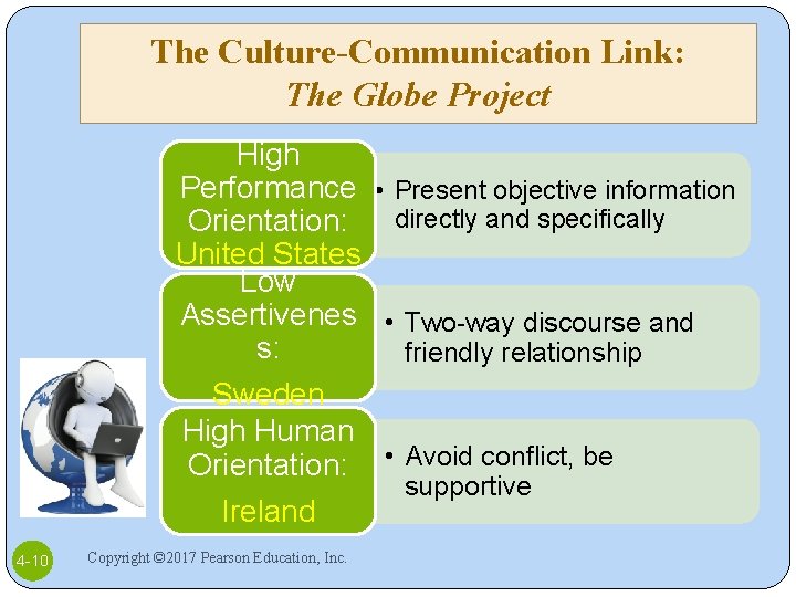 The Culture-Communication Link: The Globe Project High Performance • Present objective information Orientation: directly