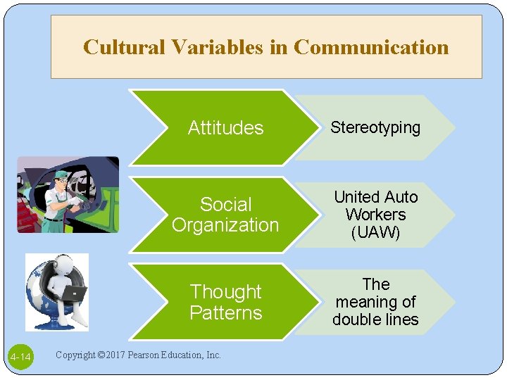 Cultural Variables in Communication 4 -14 Attitudes Stereotyping Social Organization United Auto Workers (UAW)