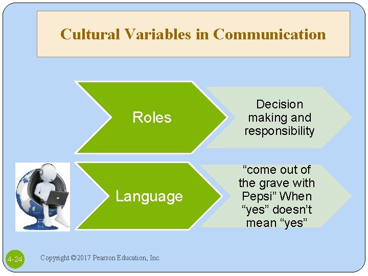 Cultural Variables in Communication 4 -24 Roles Decision making and responsibility Language “come out