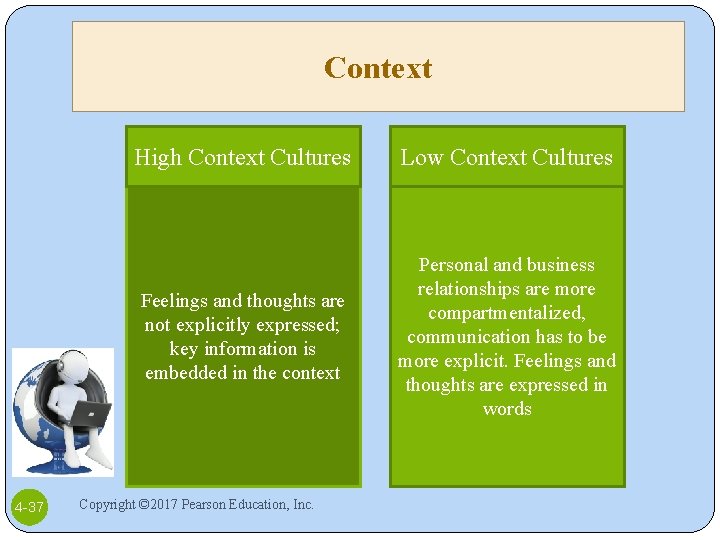 Context 4 -37 High Context Cultures Low Context Cultures Feelings and thoughts are not