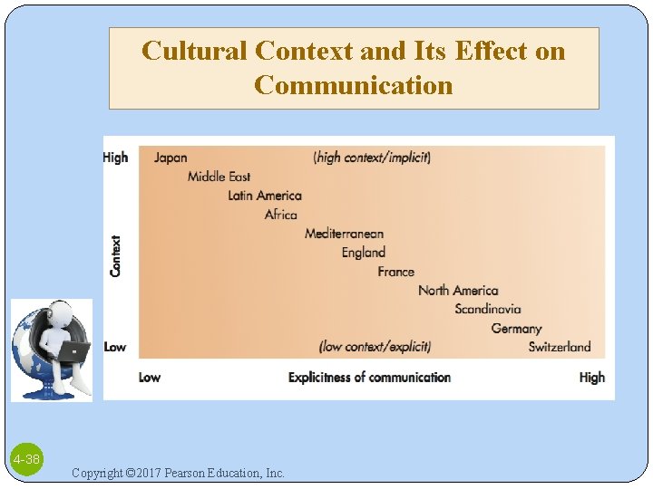 Cultural Context and Its Effect on Communication 4 -38 Copyright © 2017 Pearson Education,