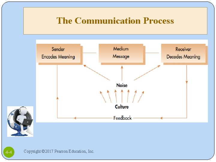 The Communication Process 4 -4 Copyright © 2017 Pearson Education, Inc. 