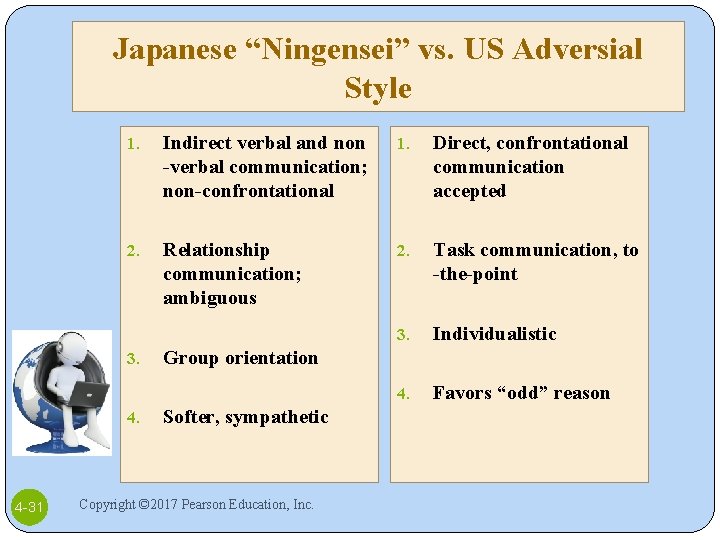 Japanese “Ningensei” vs. US Adversial Style 1. Indirect verbal and non -verbal communication; non-confrontational