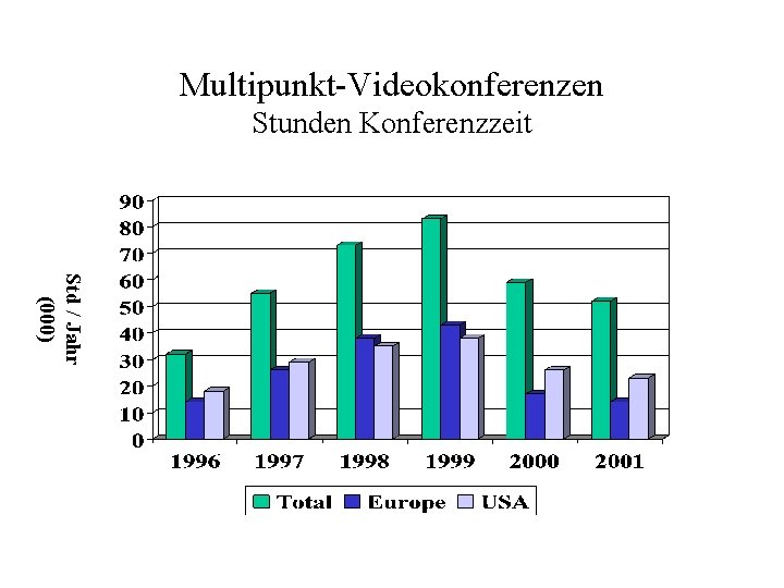 Multipunkt-Videokonferenzen Stunden Konferenzzeit Std / Jahr (000) 