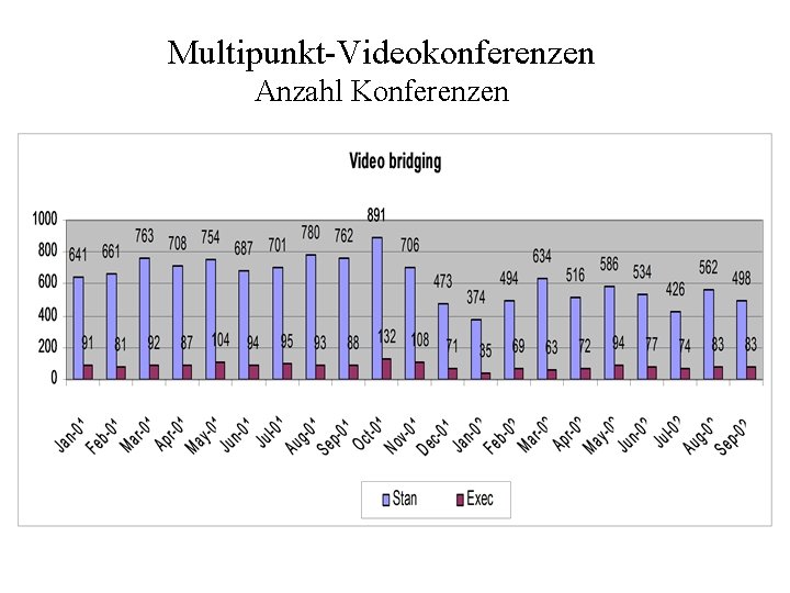 Multipunkt-Videokonferenzen Anzahl Konferenzen 