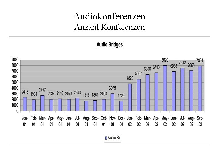 Audiokonferenzen Anzahl Konferenzen 