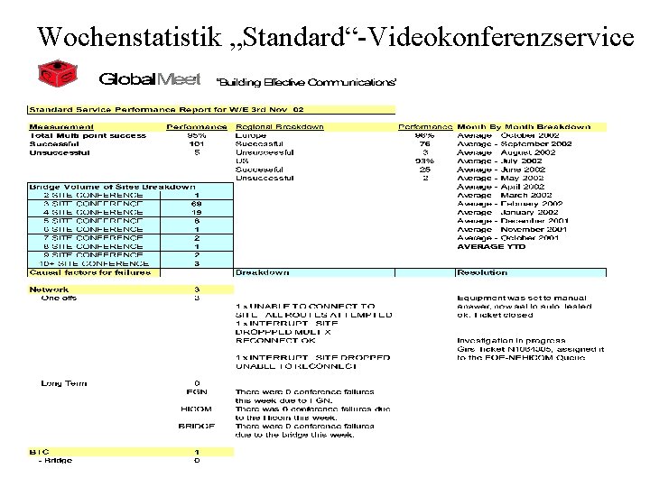Wochenstatistik „Standard“-Videokonferenzservice 