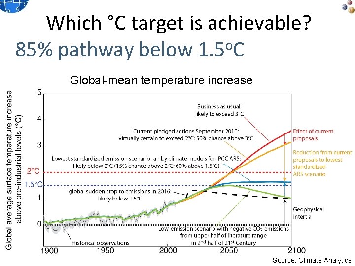 Which °C target is achievable? 85% pathway below 1. 5 o. C Global-mean temperature