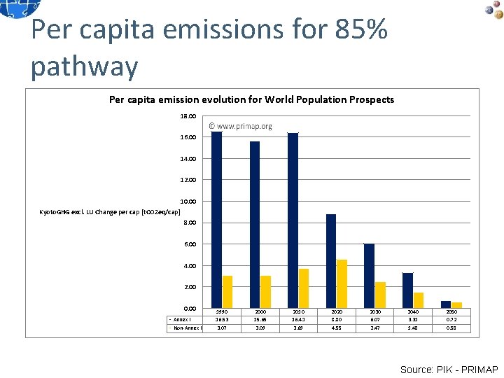 Per capita emissions for 85% pathway Per capita emission evolution for World Population Prospects