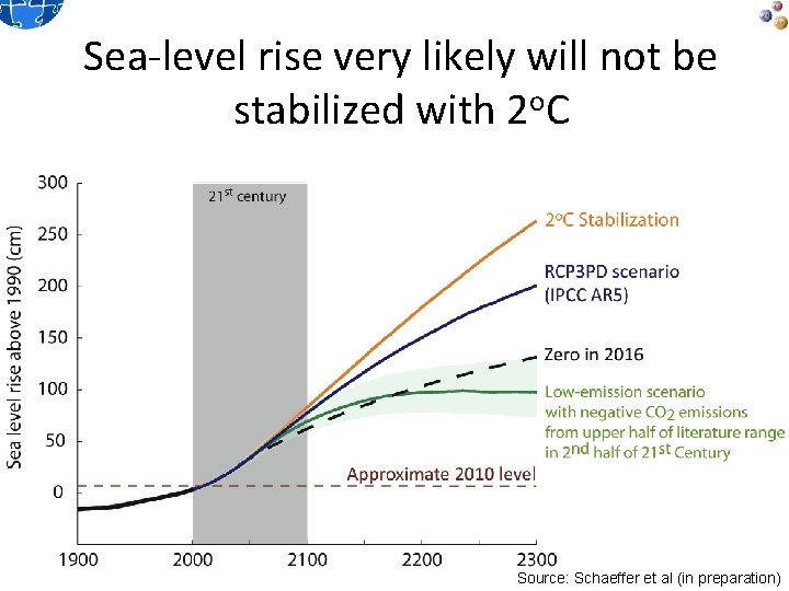 Sea-level rise very likely will not be stabilized with 2 o. C Source: Schaeffer