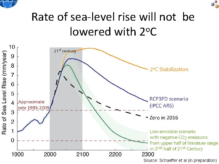 Rate of sea-level rise will not be lowered with 2 o. C Source: Schaeffer
