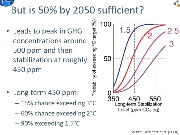 But is 50% by 2050 sufficient? • Leads to peak in GHG concentrations around