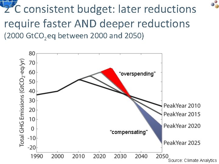 2°C consistent budget: later reductions require faster AND deeper reductions (2000 Gt. CO 2
