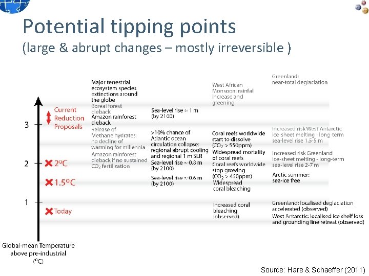 Potential tipping points (large & abrupt changes – mostly irreversible ) Source: Hare &