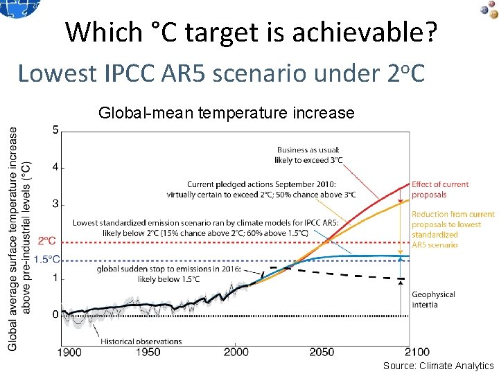 Which °C target is achievable? Lowest IPCC AR 5 scenario under 2 o. C