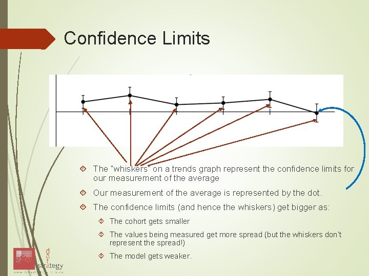 Confidence Limits The “whiskers” on a trends graph represent the confidence limits for our