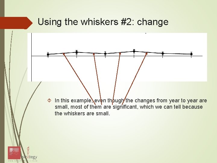 Using the whiskers #2: change In this example, even though the changes from year