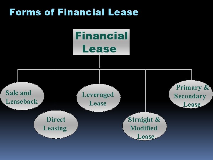 Forms of Financial Lease Sale and Leaseback Primary & Secondary Lease Leveraged Lease Direct