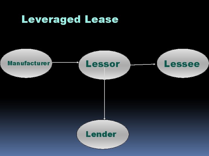 Leveraged Lease Manufacturer Lessor Lender Lessee 
