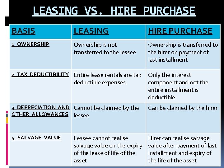 LEASING VS. HIRE PURCHASE BASIS LEASING HIRE PURCHASE 1. OWNERSHIP Ownership is not transferred