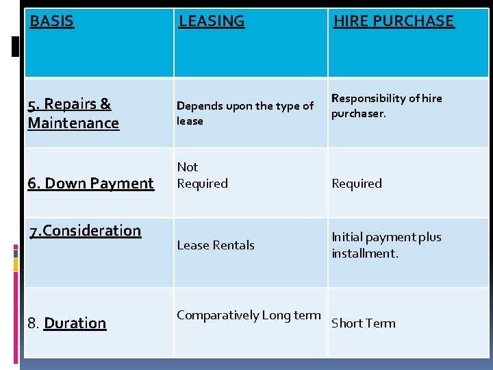 BASIS LEASING 5. Repairs & Maintenance Depends upon the type of lease 6. Down