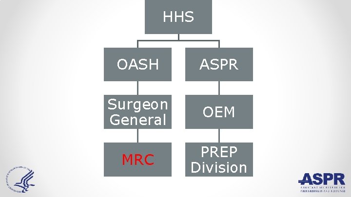 HHS OASH ASPR Surgeon General OEM MRC PREP Division 