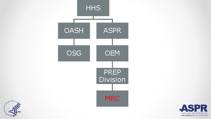 HHS OASH ASPR OSG OEM PREP Division MRC 