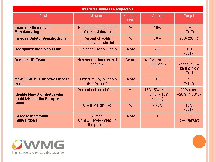 Internal Business Perspective Goal Measure Unit Actual Target Improve Efficiency in Manufacturing Percent of