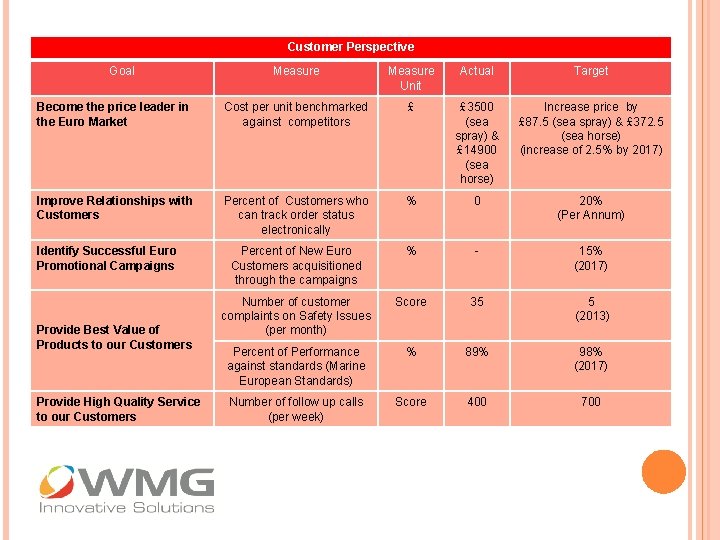 Customer Perspective Goal Measure Unit Actual Target Become the price leader in the Euro