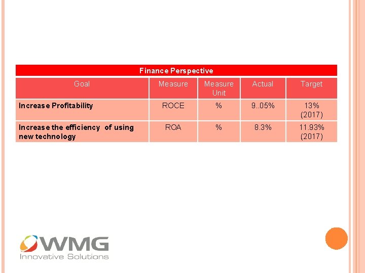 Finance Perspective Goal Increase Profitability Increase the efficiency of using new technology Measure Unit