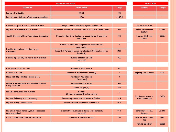 Balanced Scorecard Objectives Increase Profitability Increase the efficiency of using new technology Become the