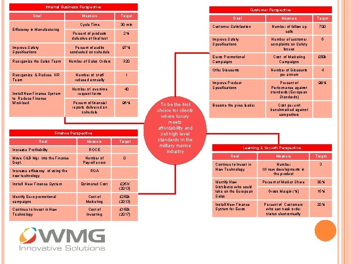 Internal Business Perspective Goal Customer Perspective Measure Target Cycle Time 30 min Percent of