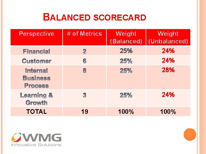 BALANCED SCORECARD Perspective # of Metrics Weight (Balanced) (Unbalanced) 25% 24% 28% 24% TOTAL