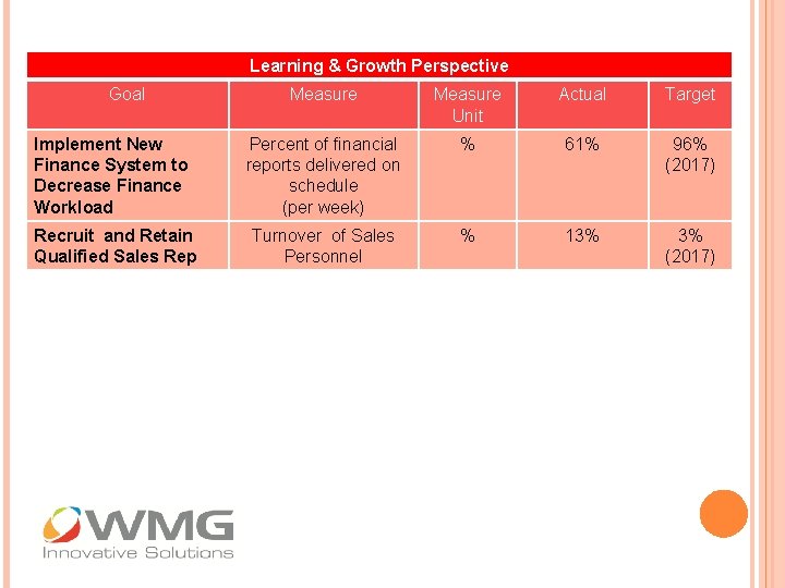 Learning & Growth Perspective Goal Measure Unit Actual Target Implement New Finance System to