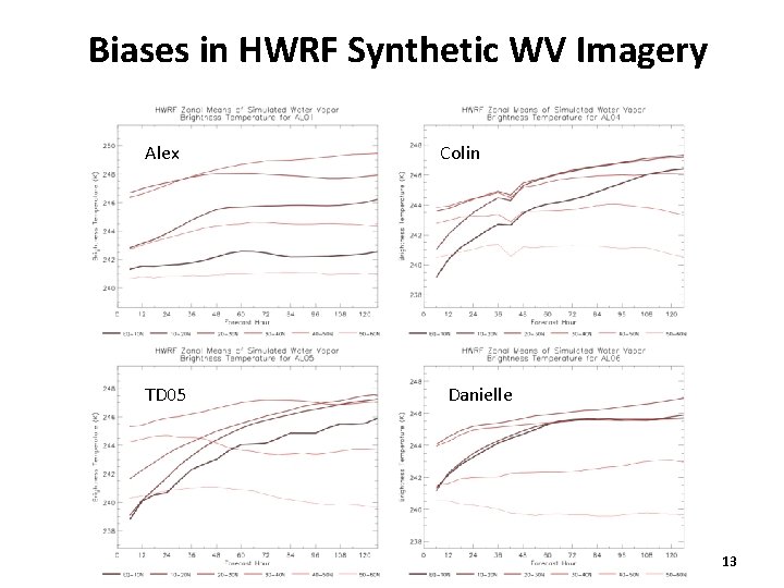 Biases in HWRF Synthetic WV Imagery Alex TD 05 Colin Danielle 13 