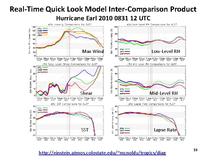 Real-Time Quick Look Model Inter-Comparison Product Hurricane Earl 2010 0831 12 UTC Max Wind